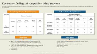 Key Survey Findings Of Competitive Salary Reducing Staff Turnover Rate With Retention Tactics