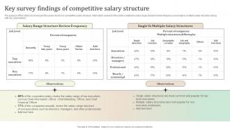 Key Survey Findings Of Competitive Salary Structure Ultimate Guide To Employee Retention Policy