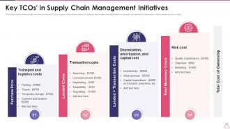 Key Tcos In Supply Chain Management Initiatives