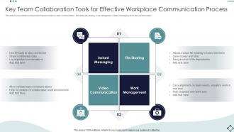 Key Team Collaboration Tools For Effective Workplace Communication Process