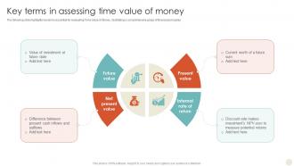 Key Terms In ASSeSSing Time Value Of Money Time Value Of Money Guide For Financial Fin SS