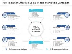 Key tools for effective social media marketing campaign