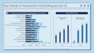 Key Trends Of Transaction Monitoring Across Us Using AML Monitoring Tool To Prevent