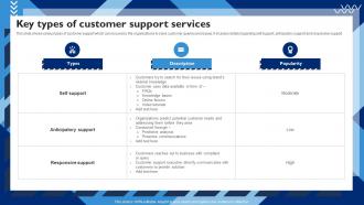 Key Types Of Customer Support Services Customer Service Strategy To Experience Strategy SS V