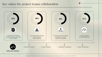 Key Values For Project Teams Collaboration