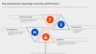 Key Weaknesses Impacting University Performance University Marketing Plan Strategy SS
