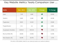Key website metrics yearly comparison user session and bounce rate