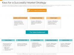 Keys For A Successful Market Strategy Partner Relationship Management Prm Tool  Ppt Grid
