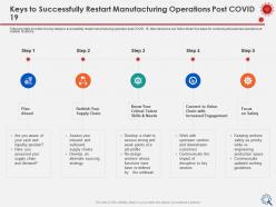 Keys to successfully restart manufacturing supply chain ppt example file