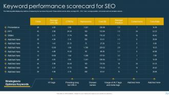 Keyword Performance Scorecard For SEO B2b And B2c Marketing Strategy SEO Strateg