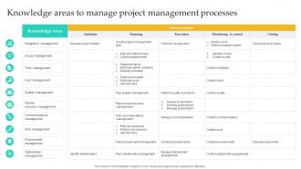 Knowledge Areas To Manage Project Integration Management PM SS