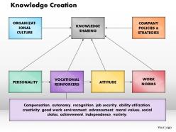 Knowledge creation powerpoint presentation slide template