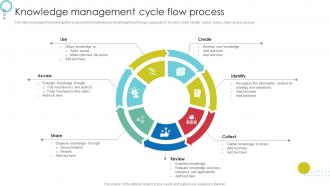Knowledge Management Cycle Flow Process