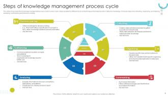 Knowledge Management Cycle Powerpoint Ppt Template Bundles