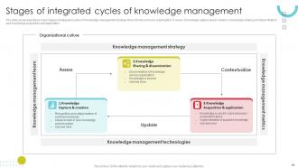 Knowledge Management Cycle Powerpoint Ppt Template Bundles PPT Template