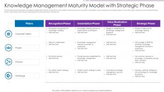 Knowledge Management Maturity Model With Strategic Phase