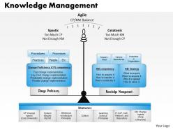 Knowledge management powerpoint presentation slide template
