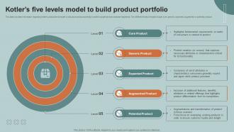 Kotlers Five Levels Model Boosting Product Corporate And Umbrella Branding SS V