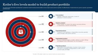 Kotlers Five Levels Model To Build Product Portfolio Improve Brand Valuation Through Family