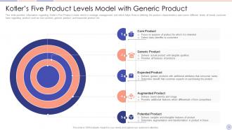 Kotlers Five Product Levels Model PowerPoint PPT Template Bundles