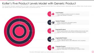 Kotlers Five Product Levels Model With Generic Product Business Strategy Best Practice