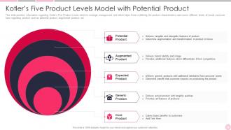 Kotlers Five Product Levels Model With Potential Business Strategy Best Practice