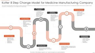 Kotter 8 Step Change Model For Medicine Manufacturing Company