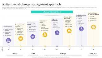 Kotter Model Change Management Project Integration Management PM SS