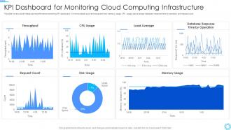 KPI Dashboard For Monitoring Cloud Computing Infrastructure