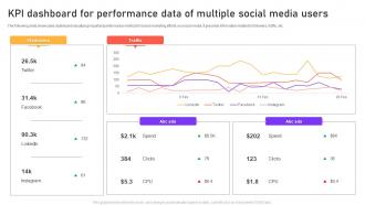 KPI Dashboard For Performance Data Of Multiple Social Media Users