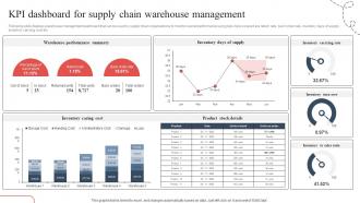 KPI Dashboard For Supply Chain Strategic Guide To Avoid Supply Chain Strategy SS V