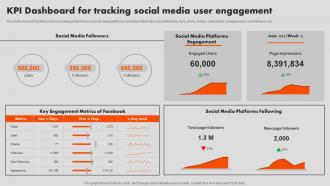 Kpi Dashboard For Tracking Social Media User Engagement Interactive Marketing