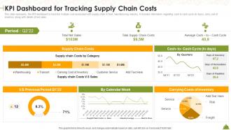 KPI Dashboard For Tracking Supply Chain Costs Industry Overview Of Food
