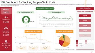 Kpi Dashboard For Tracking Supply Chain Costs Industry Report For Food Manufacturing Sector