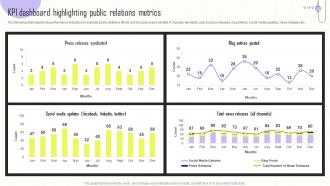 KPI Dashboard Highlighting Public Relations Metrics Implementing Integrated Marketing MKT SS
