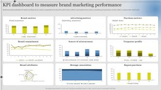 Kpi Dashboard Measure Brand Performance Guide Successful Brand Extension Branding SS