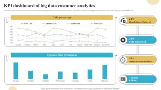 Kpi Dashboard Of Big Data Customer Analytics