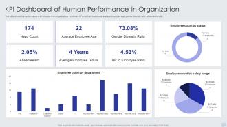 KPI Dashboard Of Human Performance In Organization