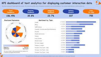 KPI Dashboard Of Text Analytics For Displaying Customer Interaction Data