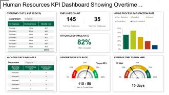 Kpi dashboard showing overtime cost gender diversity ratio