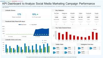 KPI Dashboard To Analyze Social Media Marketing Campaign Performance