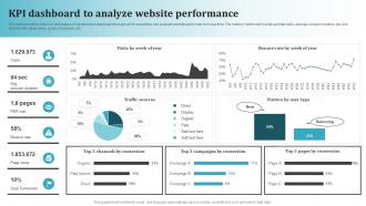KPI Dashboard To Analyze Website Performance Most Common Types Of Direct Marketing MKT SS V