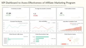 KPI Dashboard To Assess Effectiveness Of Affiliate Marketing Program