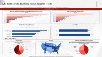 Kpi Dashboard To Determine Market Research Results Effective Market Research MKT SS V