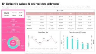Kpi Dashboard To Evaluate The New Retail Store Contents Developing Marketing Strategies