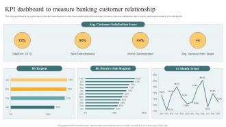 KPI Dashboard To Measure Banking Customer Relationship