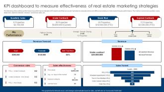 KPI Dashboard To Measure Effectiveness Of Real Estate Digital Marketing Strategies For Real Estate MKT SS V
