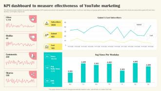 KPI Dashboard To Measure Effectiveness Of Youtube Marketing Implementing Video Marketing