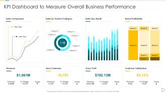 KPI Dashboard to Measure Overall Business Performance App developer playbook
