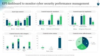 KPI Dashboard To Monitor Cyber Security Performance Management Conducting Security Awareness